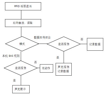 智能带屏安全门禁进出流程